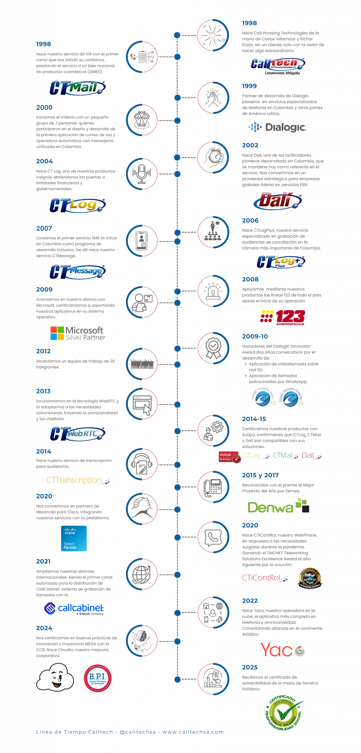 Calltech Timeline 1 scaled